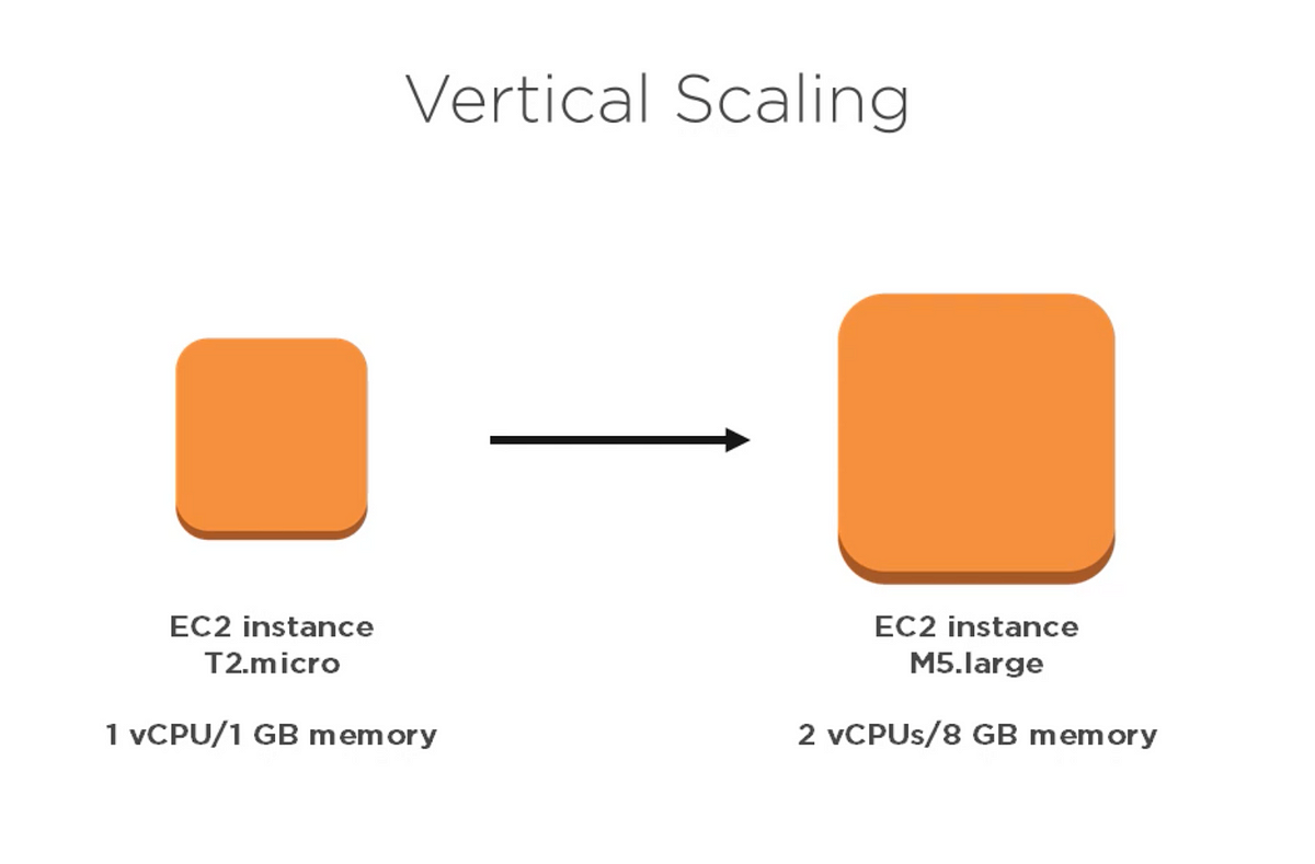 vertical scaling