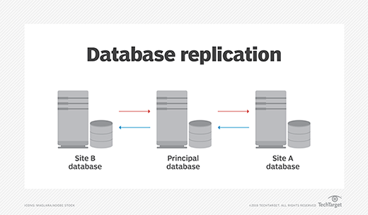 Data Replication