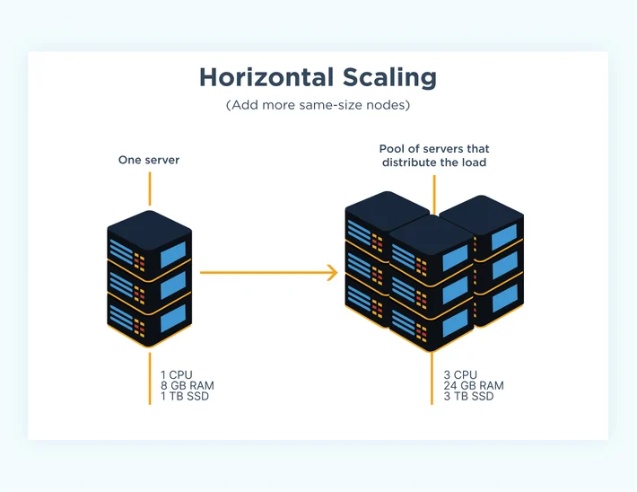 Horizontal Scaling