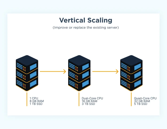 verticle scaling