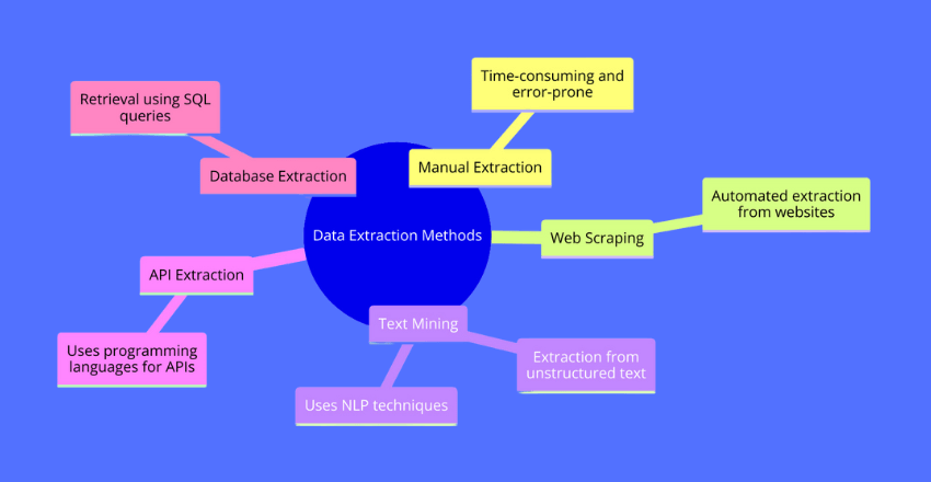  Data Extraction Methods