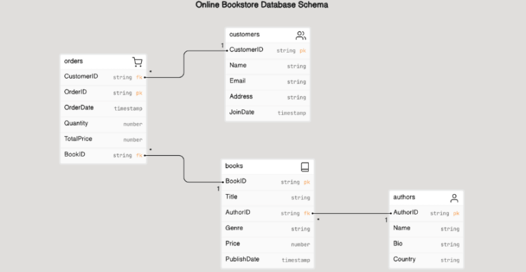 Designing Efficiently: Database Design Principles - Hire SQL