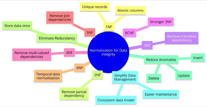 Normalization for Data Integrity