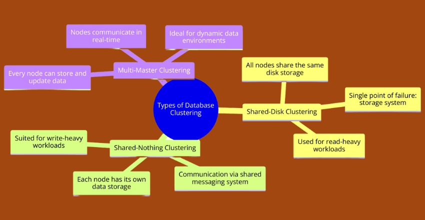 Types of Database Clustering