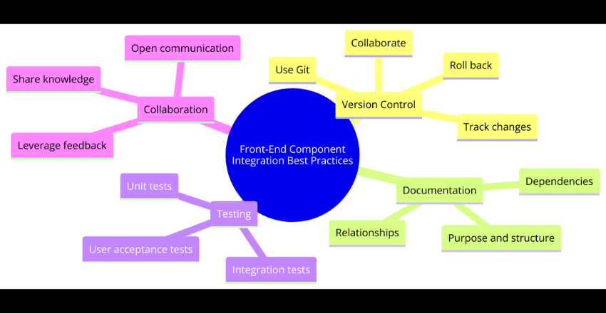 Best Practices for Front-End Component Integration