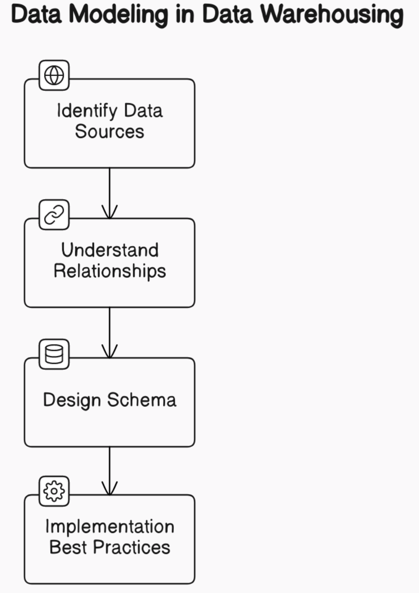 Data Modeling in Data Warehousing