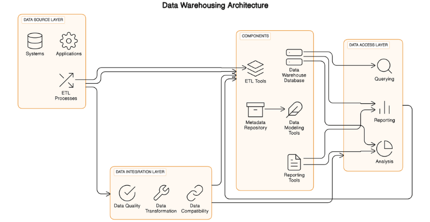 Data Warehousing Architecture
