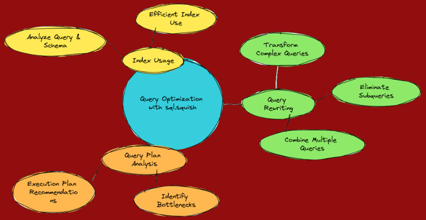 Query Optimization with sql.squish