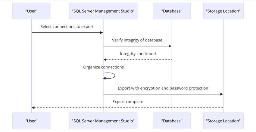 Swift and Safe Exporting Methods