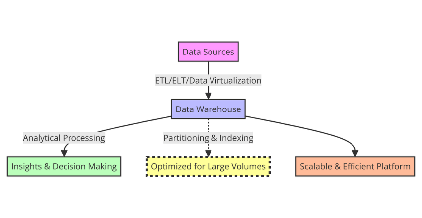 Understanding Data Warehousing
